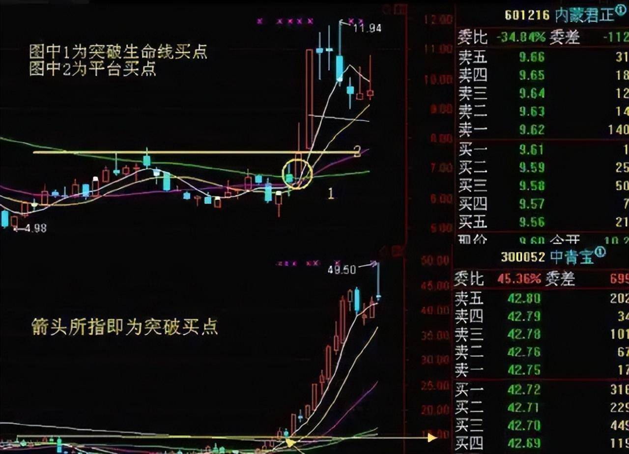 中国股市月线看势周线选股日线分时选买点越简单越赚钱