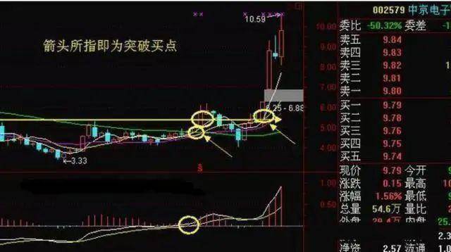 中国股市月线看势周线选股日线分时选买点越简单越赚钱