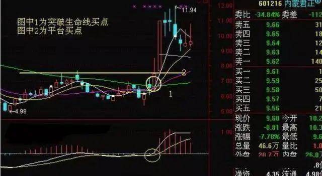 中国股市月线看势周线选股日线分时选买点越简单越赚钱