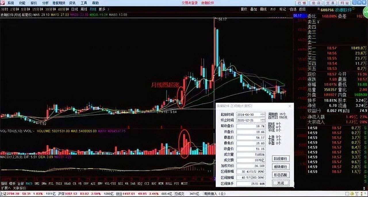 中国股市月线看势周线选股日线分时选买点越简单越赚钱