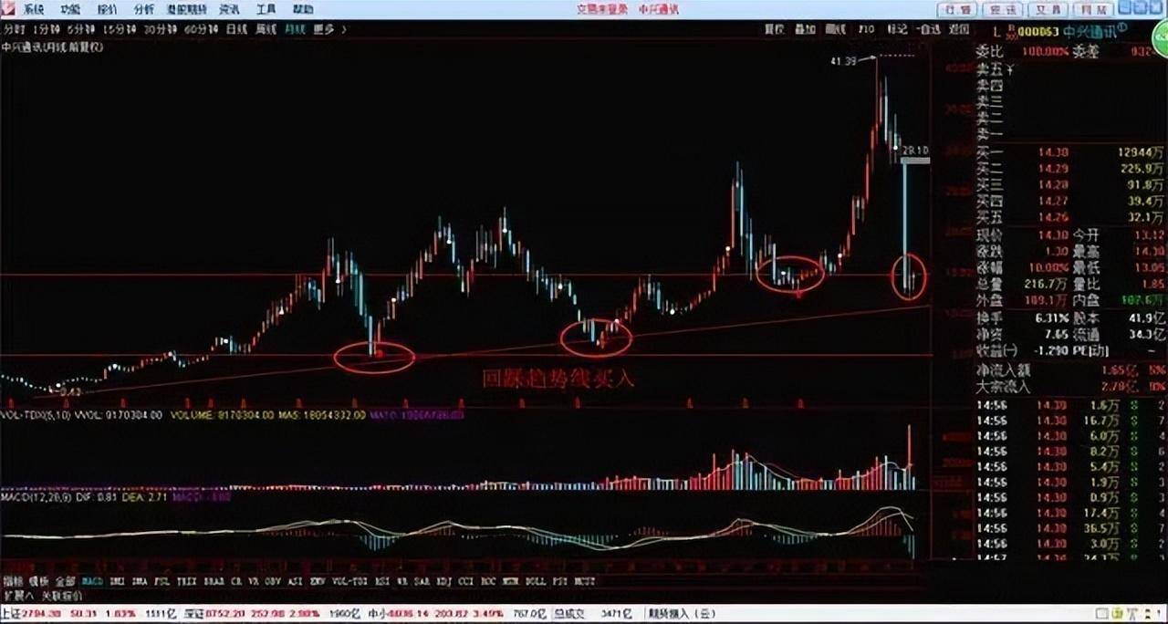 中国股市月线看势周线选股日线分时选买点越简单越赚钱