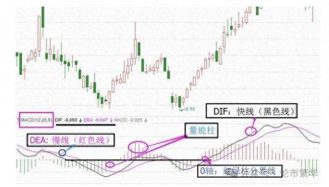 中国股坛A股MACD的极致用法买小卖小缩头缩脚!