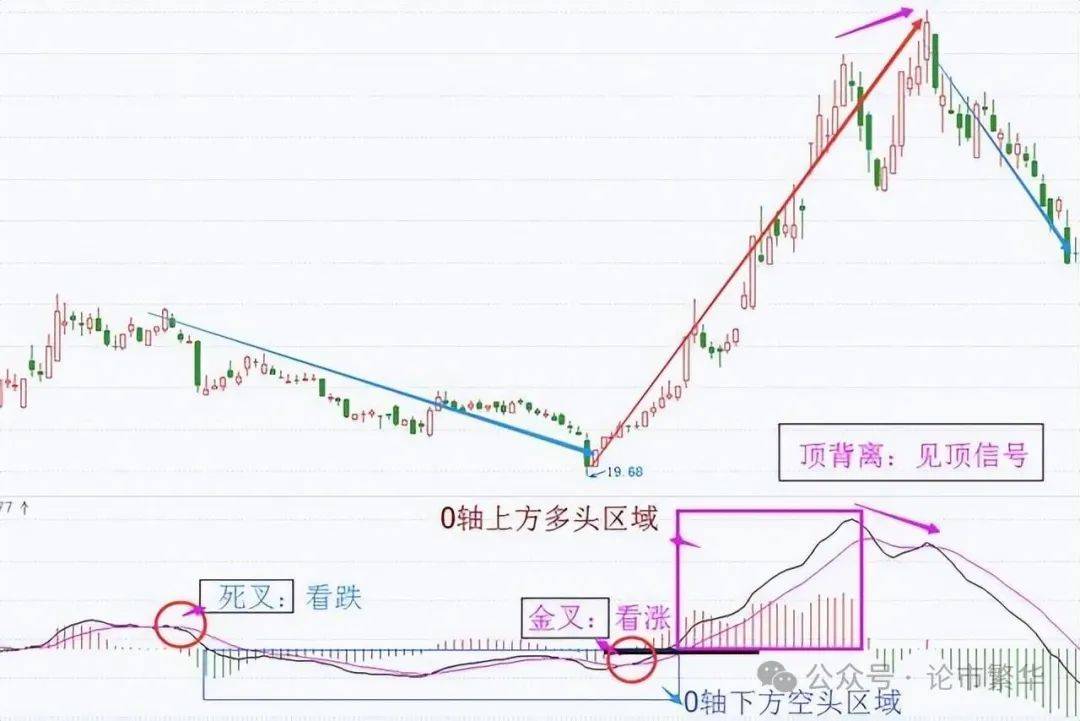 中国股坛A股MACD的极致用法买小卖小缩头缩脚!