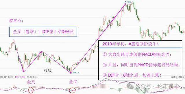 中国股坛A股MACD的极致用法买小卖小缩头缩脚!