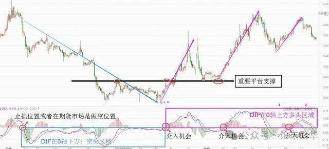 中国股坛A股MACD的极致用法买小卖小缩头缩脚!
