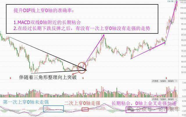 中国股坛A股MACD的极致用法买小卖小缩头缩脚!