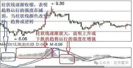 中国股坛A股MACD的极致用法买小卖小缩头缩脚!