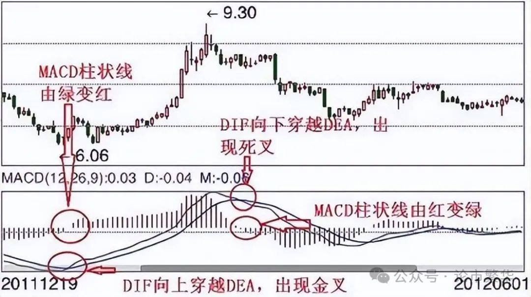 中国股坛A股MACD的极致用法买小卖小缩头缩脚!