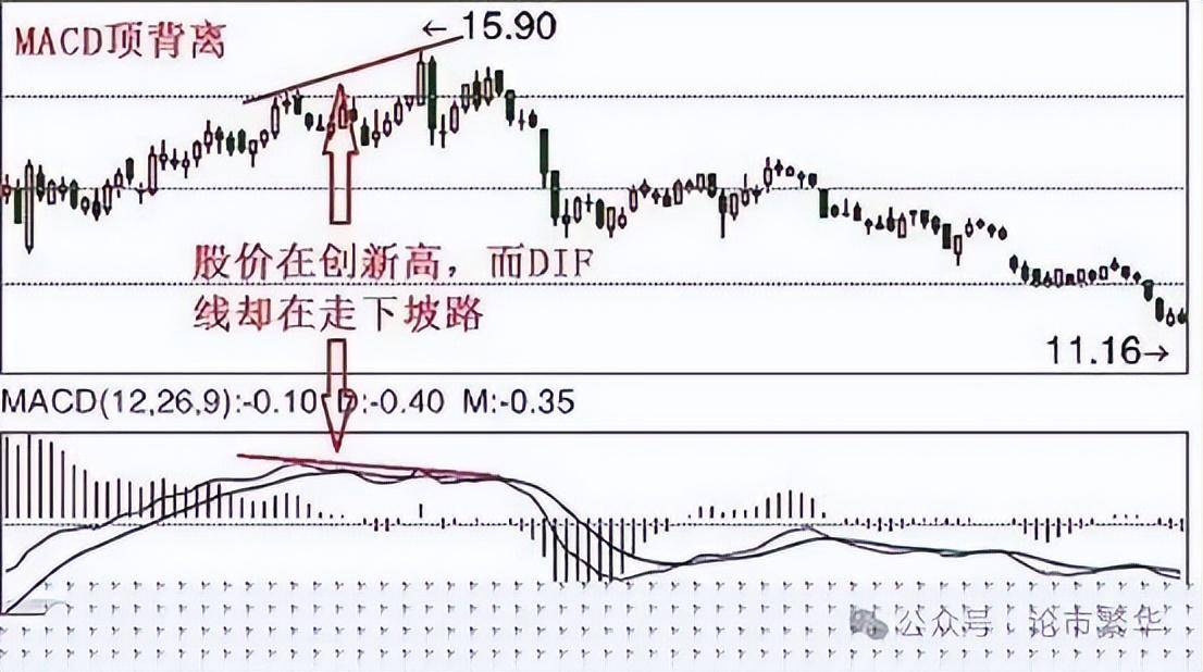中国股坛A股MACD的极致用法买小卖小缩头缩脚!