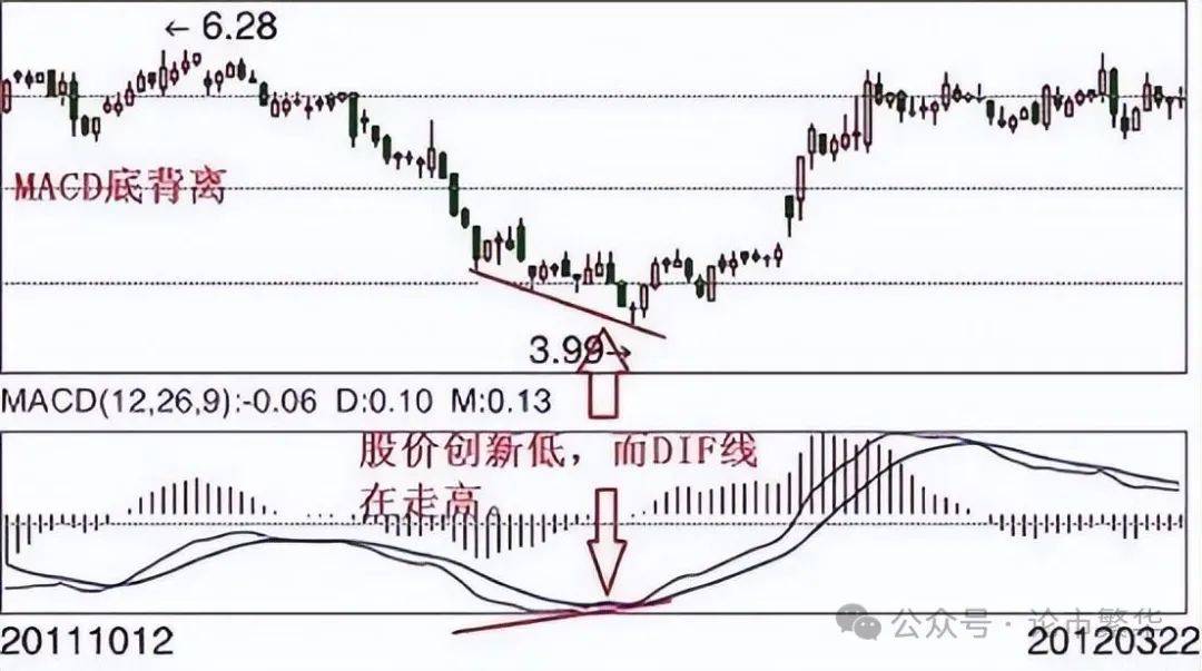 中国股坛A股MACD的极致用法买小卖小缩头缩脚!