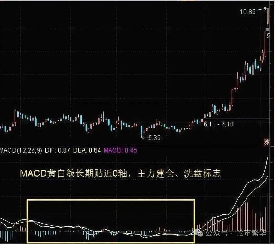 中国股坛A股MACD的极致用法买小卖小缩头缩脚!