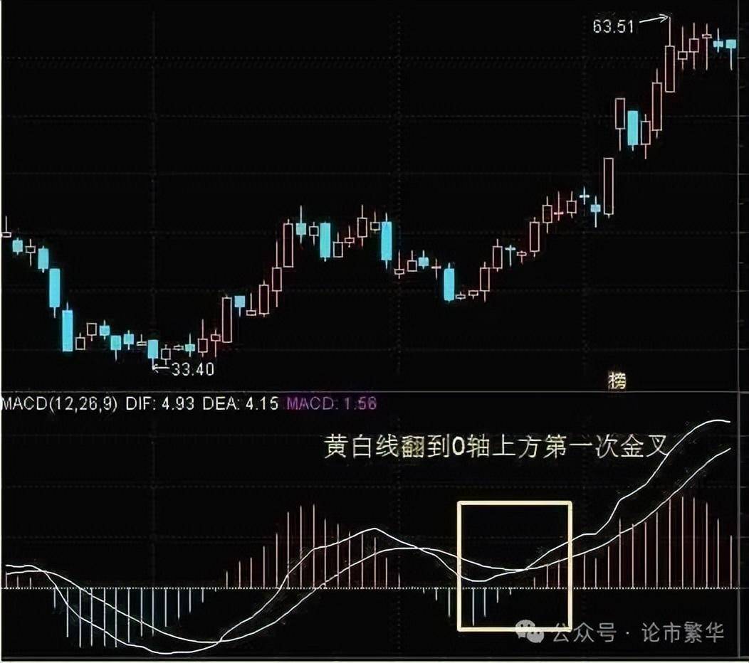 中国股坛A股MACD的极致用法买小卖小缩头缩脚!