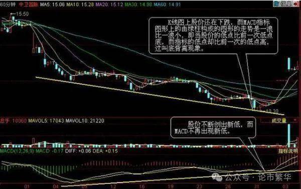 中国股坛A股MACD的极致用法买小卖小缩头缩脚!