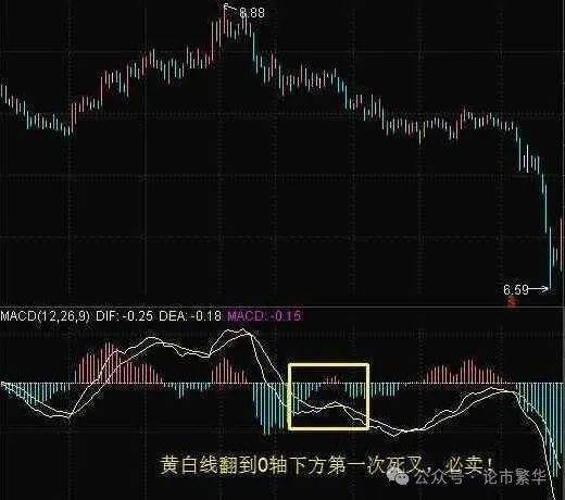 中国股坛A股MACD的极致用法买小卖小缩头缩脚!
