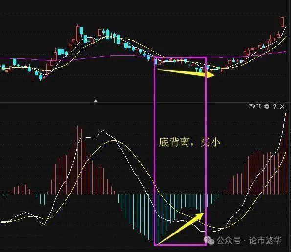 中国股坛A股MACD的极致用法买小卖小缩头缩脚!