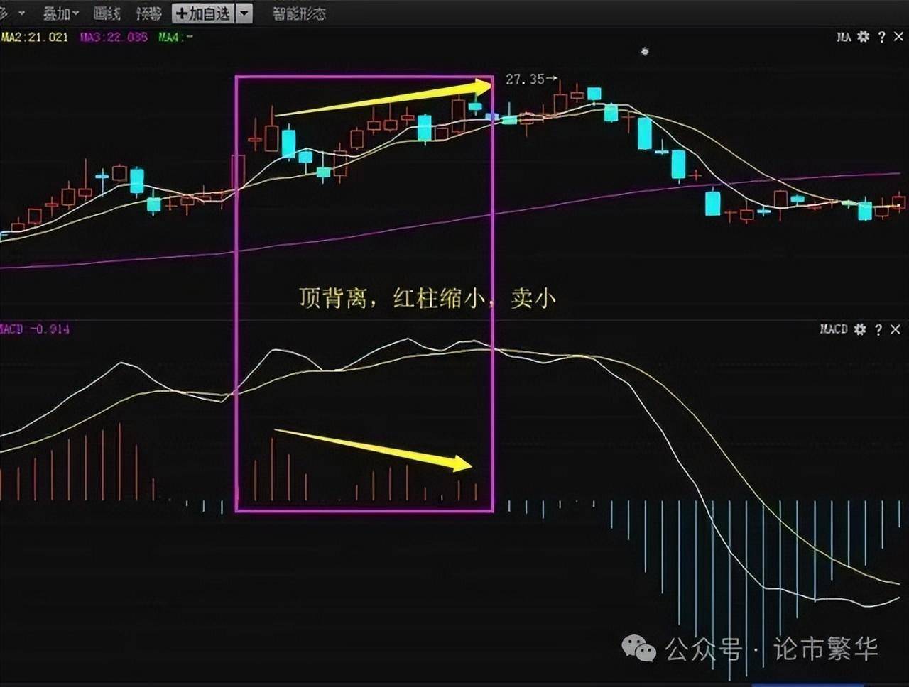 中国股坛A股MACD的极致用法买小卖小缩头缩脚!