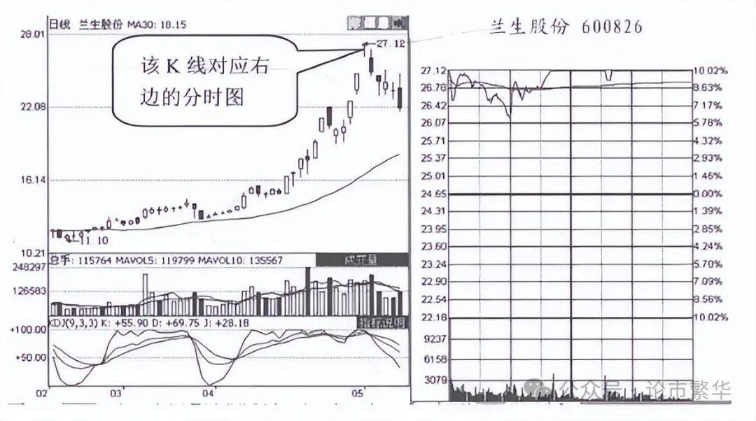 中国股坛A股MACD的极致用法买小卖小缩头缩脚!