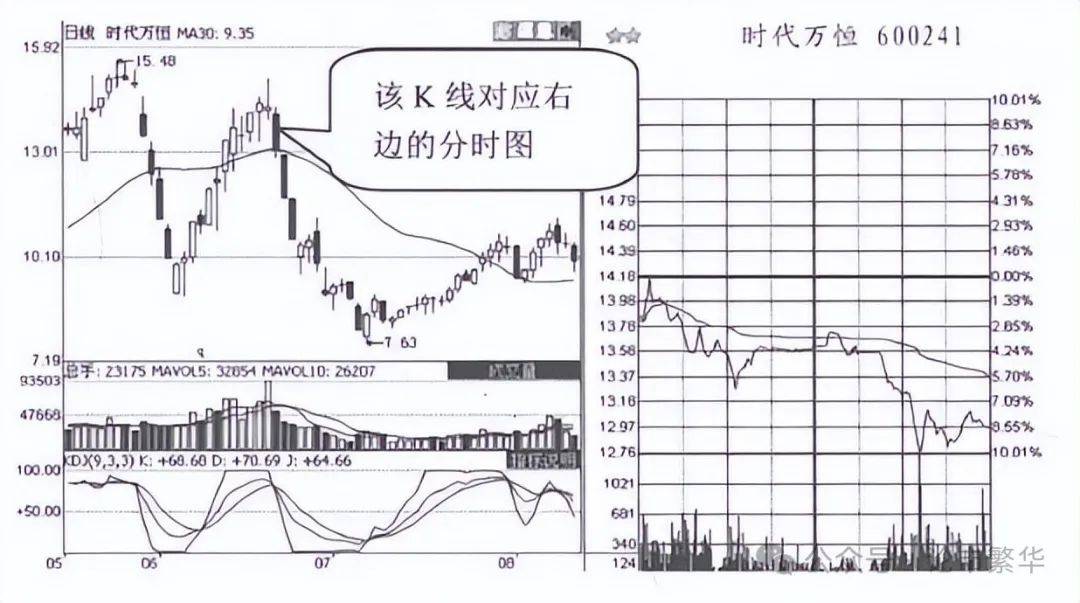 中国股坛A股MACD的极致用法买小卖小缩头缩脚!