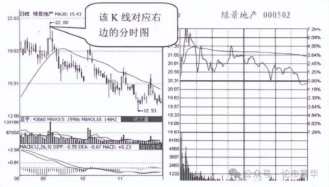 中国股坛A股MACD的极致用法买小卖小缩头缩脚!