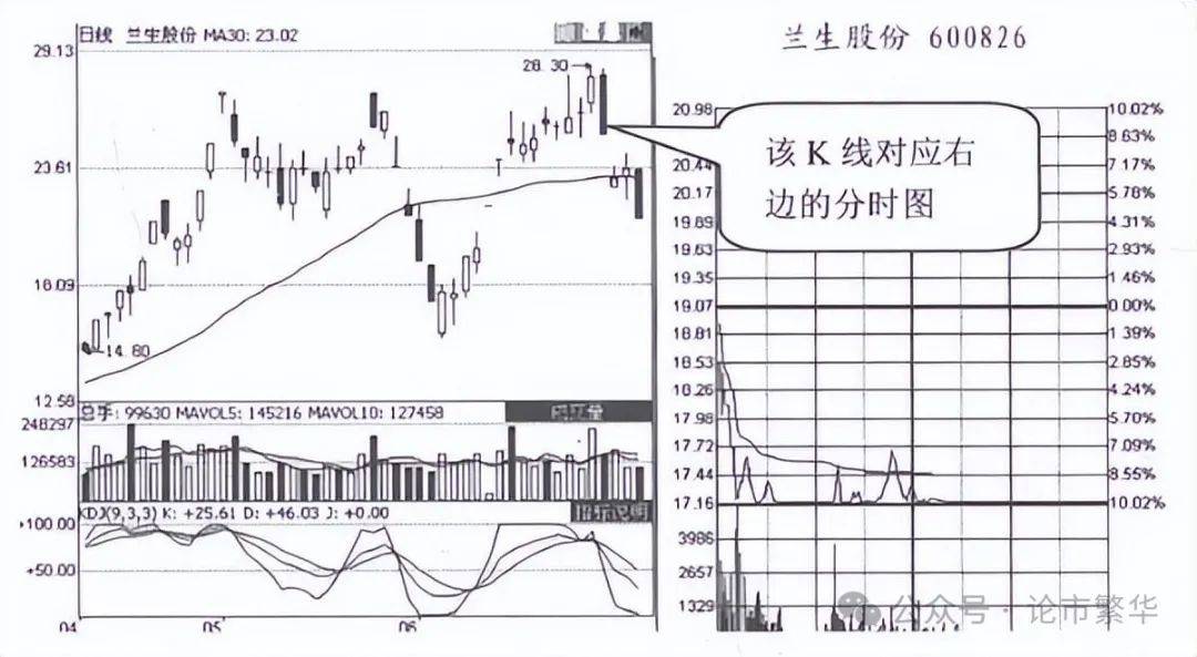 中国股坛A股MACD的极致用法买小卖小缩头缩脚!
