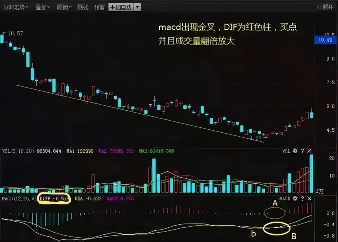中国股市主力洗盘信号一旦遇到倒锤头线形态坚决捂住！
