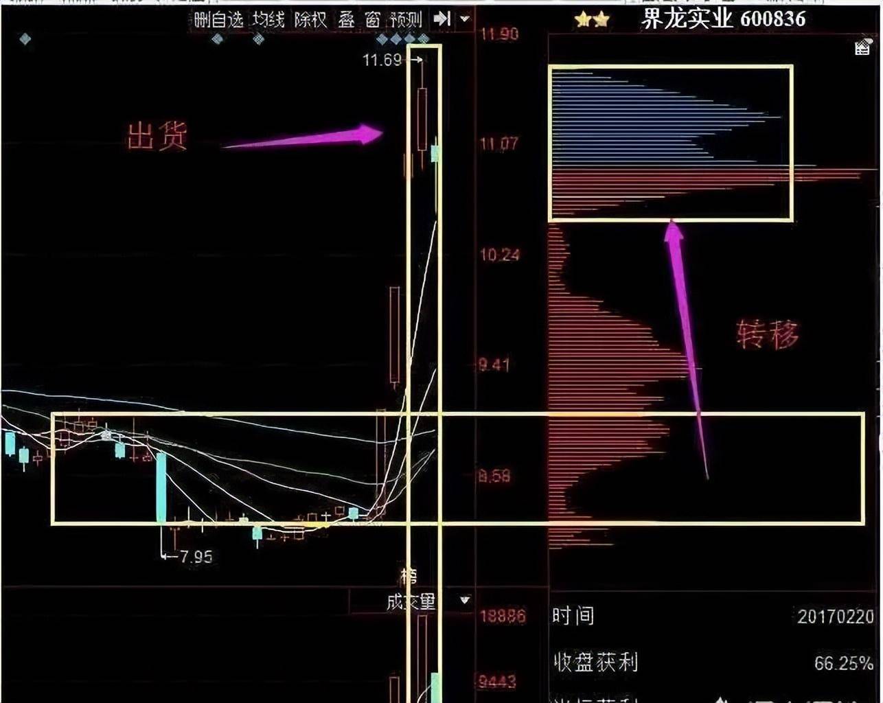 中国股市主力洗盘信号一旦遇到倒锤头线形态坚决捂住！
