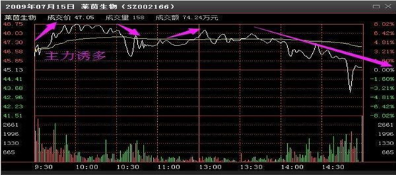 中国股市主力洗盘信号一旦遇到倒锤头线形态坚决捂住！