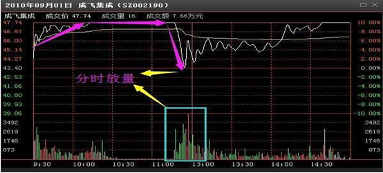 中国股市主力洗盘信号一旦遇到倒锤头线形态坚决捂住！