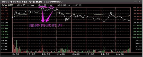 中国股市主力洗盘信号一旦遇到倒锤头线形态坚决捂住！
