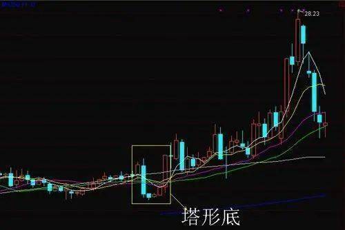 中国股市主力洗盘信号一旦遇到倒锤头线形态坚决捂住！