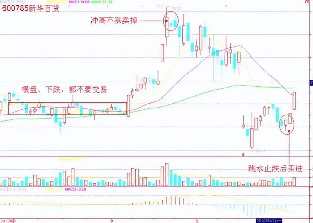 中国股市真正厉害的人买阴不买阳卖阳不卖阴看懂你就是高手