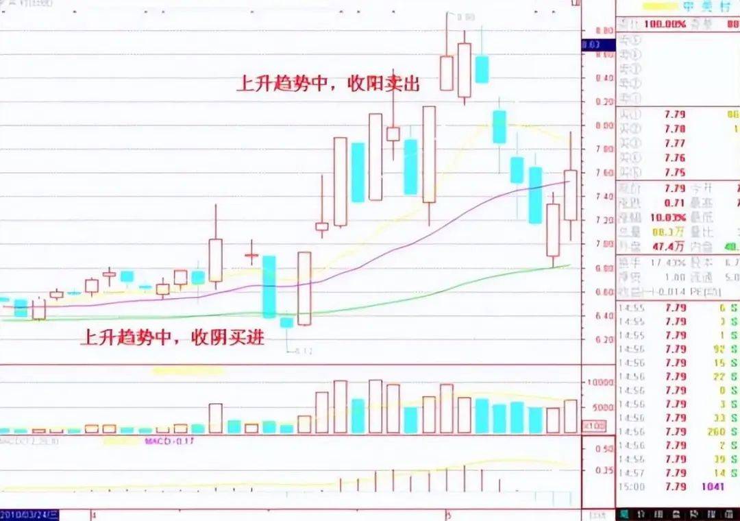中国股市真正厉害的人买阴不买阳卖阳不卖阴看懂你就是高手