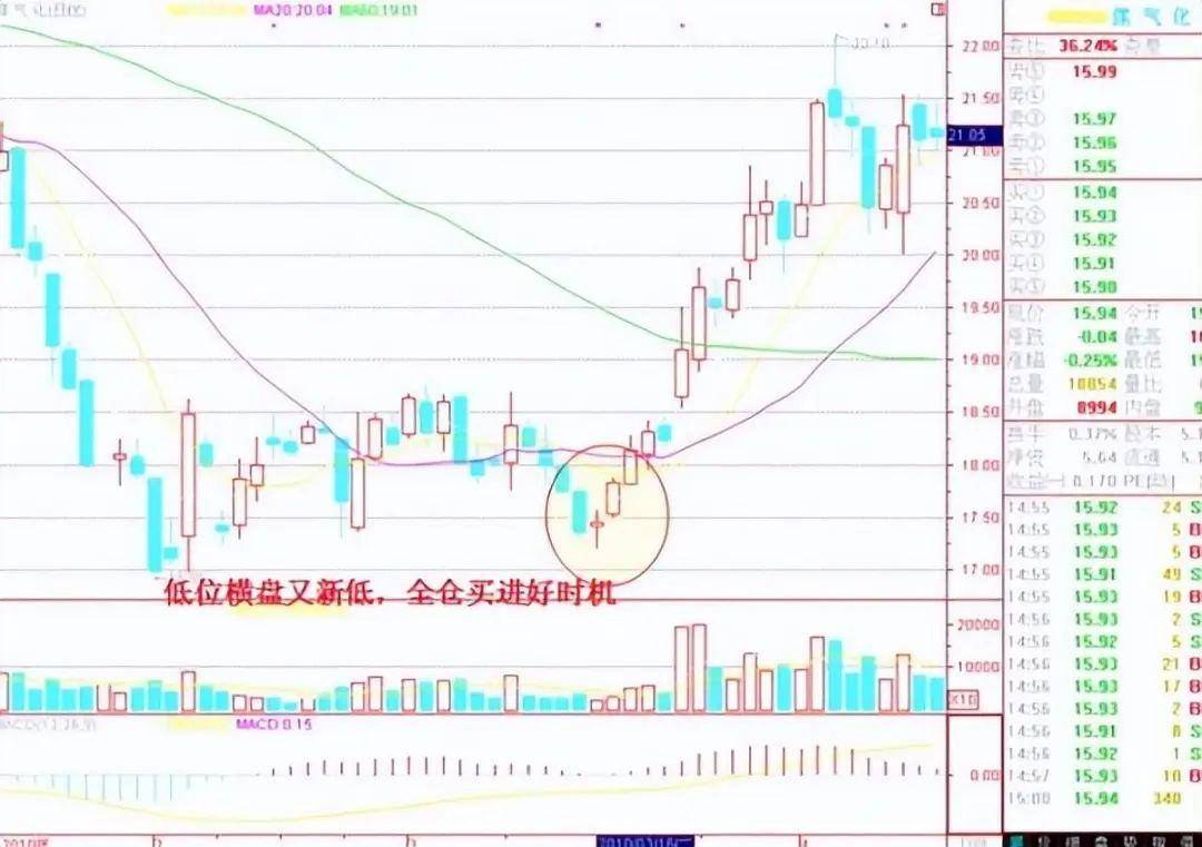 中国股市真正厉害的人买阴不买阳卖阳不卖阴看懂你就是高手
