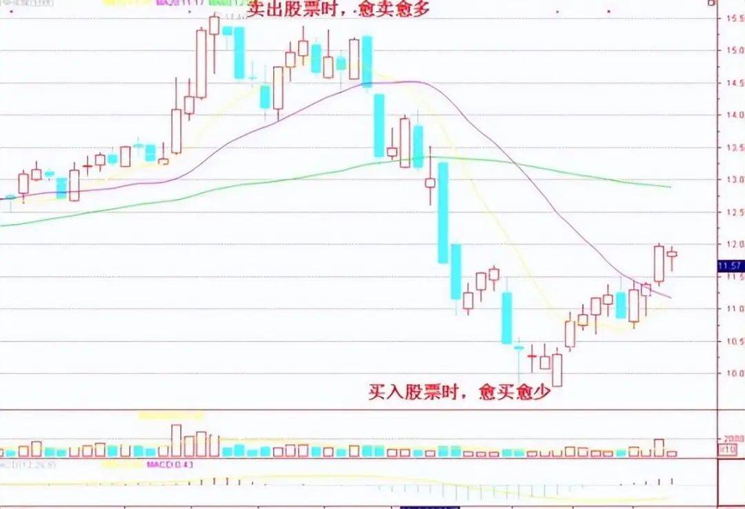 中国股市真正厉害的人买阴不买阳卖阳不卖阴看懂你就是高手