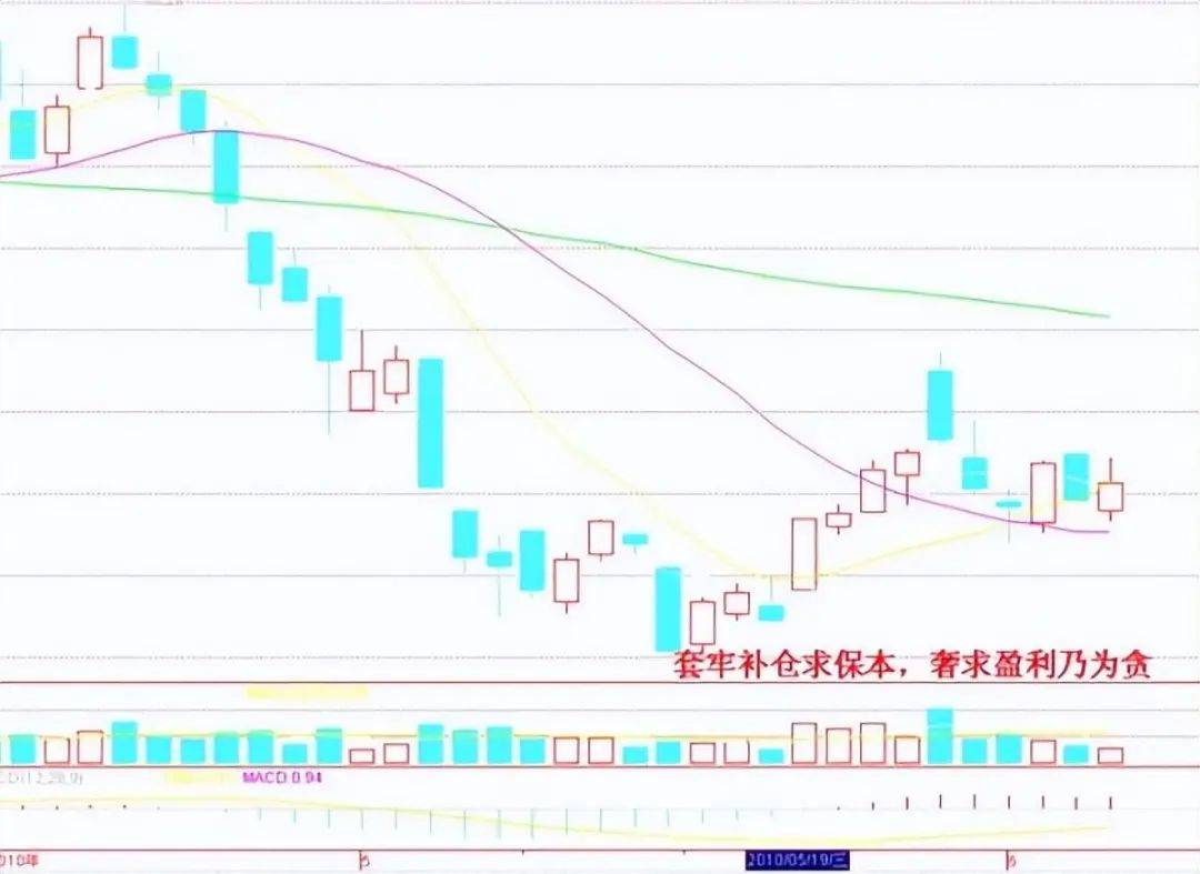 中国股市真正厉害的人买阴不买阳卖阳不卖阴看懂你就是高手