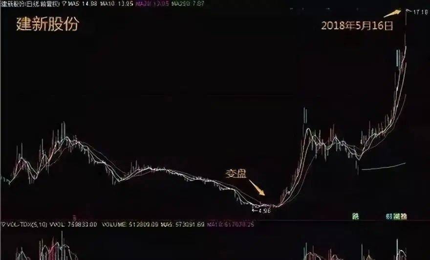 中国股市真正厉害的人买阴不买阳卖阳不卖阴看懂你就是高手