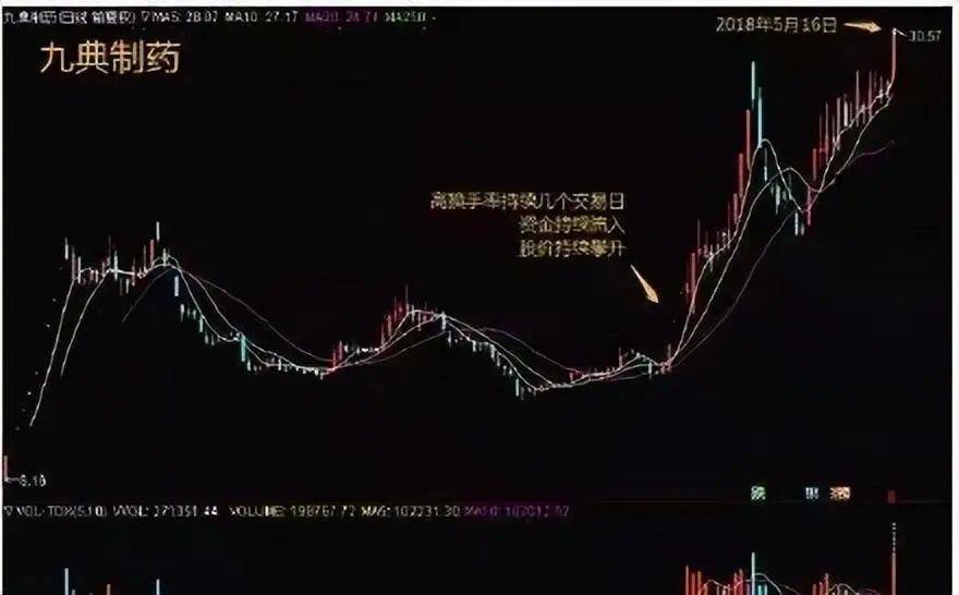 中国股市真正厉害的人买阴不买阳卖阳不卖阴看懂你就是高手