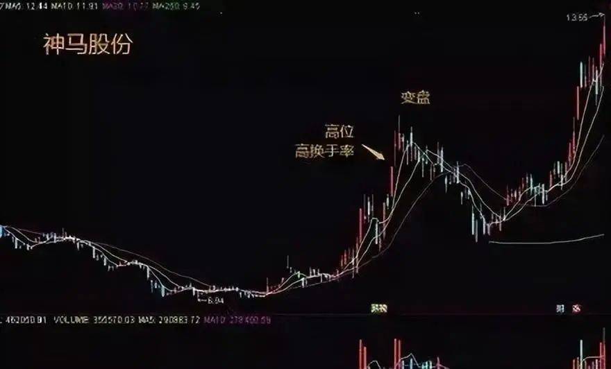 中国股市真正厉害的人买阴不买阳卖阳不卖阴看懂你就是高手