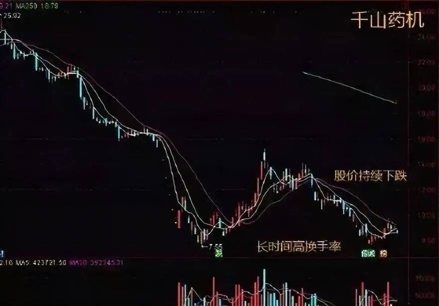 中国股市真正厉害的人买阴不买阳卖阳不卖阴看懂你就是高手