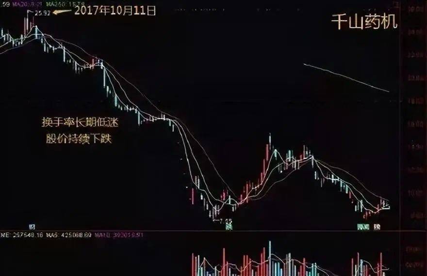 中国股市真正厉害的人买阴不买阳卖阳不卖阴看懂你就是高手