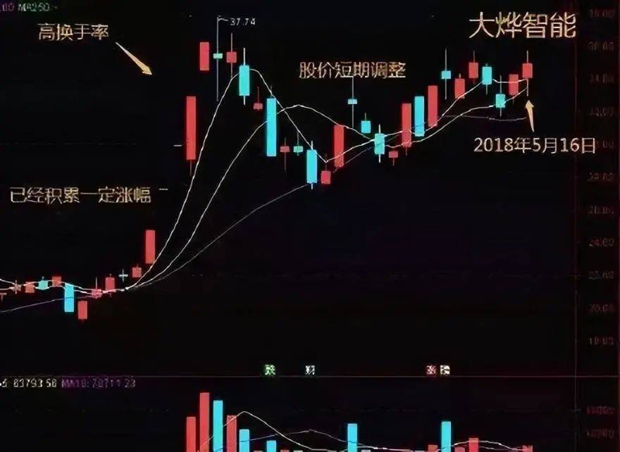 中国股市真正厉害的人买阴不买阳卖阳不卖阴看懂你就是高手