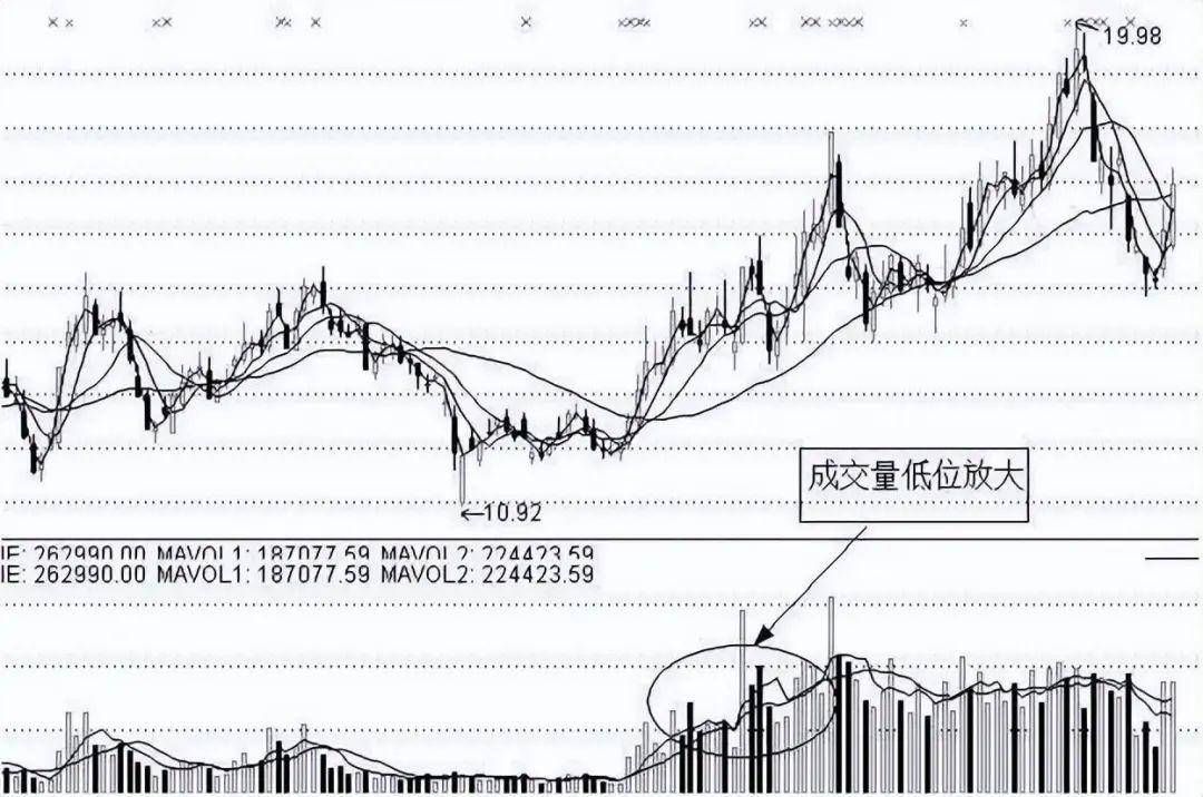 中国股市真正厉害的人买阴不买阳卖阳不卖阴看懂你就是高手