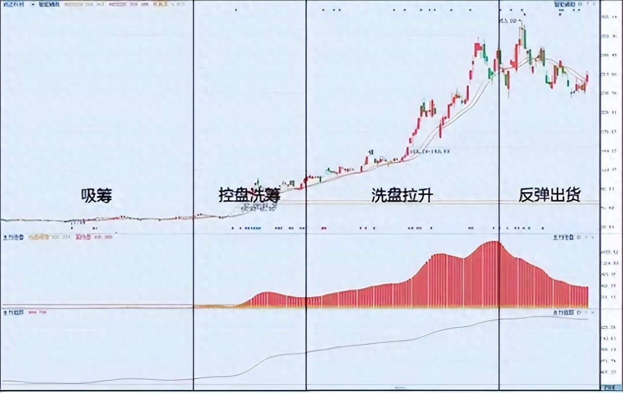 中国股市详解跟庄技巧一眼洞悉主力动向庄家都害怕了！