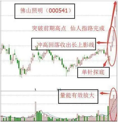 中国股市详解跟庄技巧一眼洞悉主力动向庄家都害怕了！
