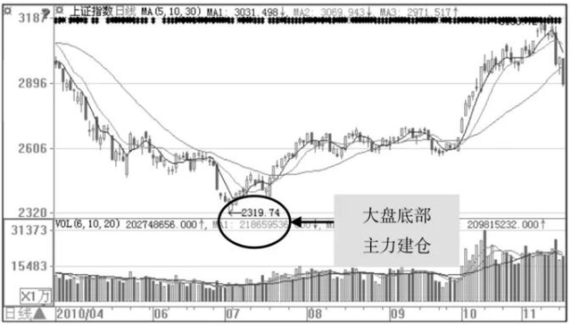 中国股市详解跟庄技巧一眼洞悉主力动向庄家都害怕了！