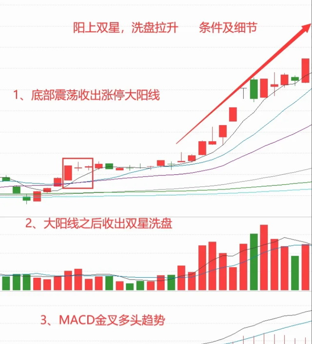 A股炒股一旦遇见阳上双星大胆跟进坐等主升浪的拉升！
