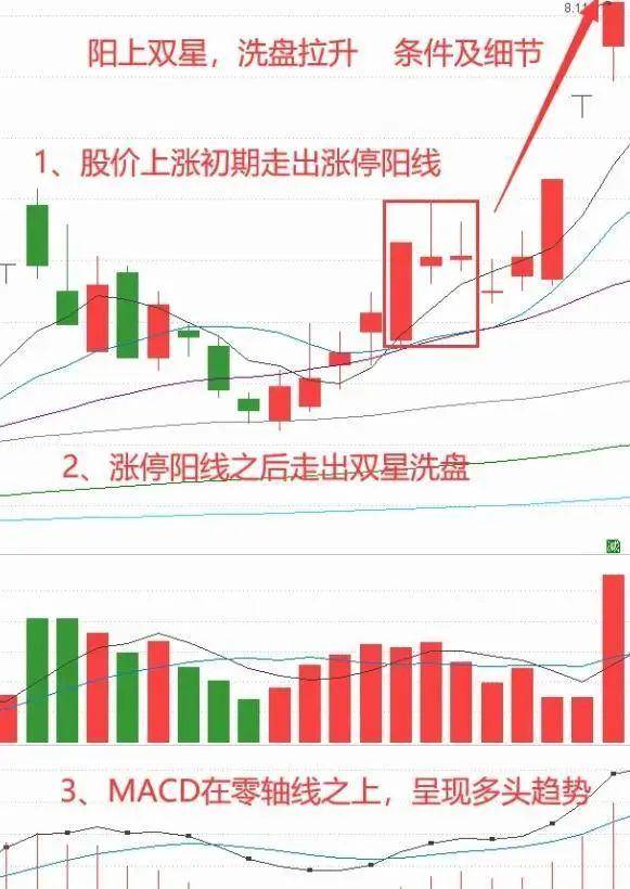 A股炒股一旦遇见阳上双星大胆跟进坐等主升浪的拉升！