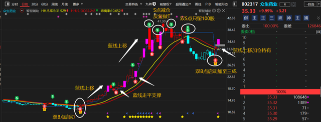 一位北京40年老大爷的炒股技巧一条神奇蓝线走天下值得学习