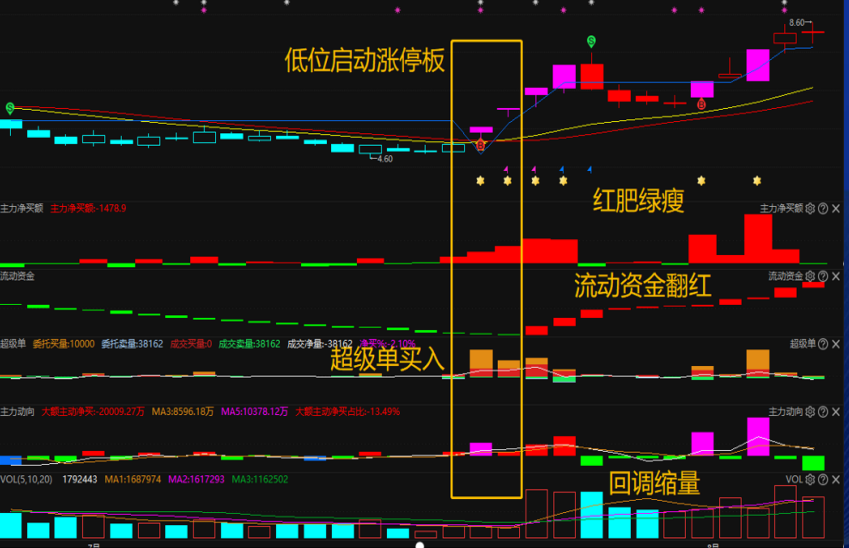 中国股市炒股真正的人高手抓涨停板仅用这一招伏击涨停板！