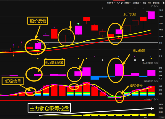 中国股市一旦股票出现这个信号必定是主力回马枪大胆跟进!